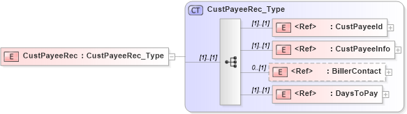 XSD Diagram of CustPayeeRec in schema ifx170_custpayeelib_xsd (Interactive Financial eXchange (IFX))