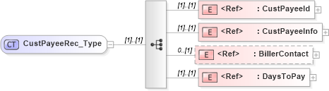 XSD Diagram of CustPayeeRec_Type in schema ifx170_custpayeelib_xsd (Interactive Financial eXchange (IFX))