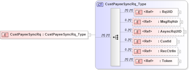 XSD Diagram of CustPayeeSyncRq in schema ifx170_custpayeesync_xsd (Interactive Financial eXchange (IFX))