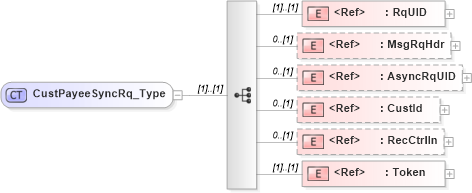 XSD Diagram of CustPayeeSyncRq_Type in schema ifx170_custpayeesync_xsd (Interactive Financial eXchange (IFX))
