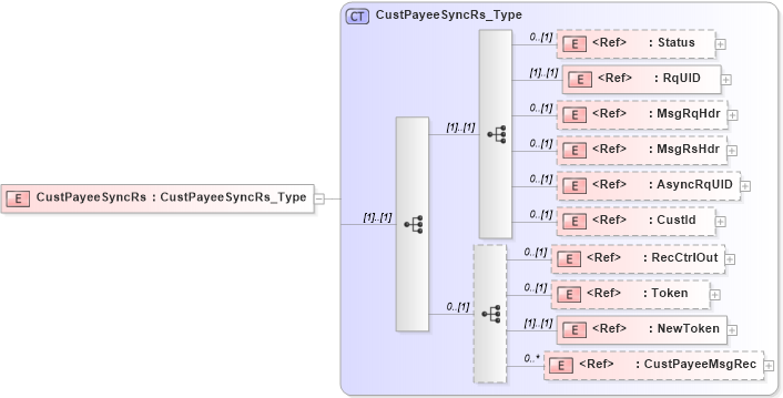 XSD Diagram of CustPayeeSyncRs in schema ifx170_custpayeesync_xsd (Interactive Financial eXchange (IFX))