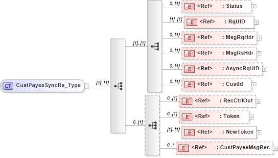 XSD Diagram of CustPayeeSyncRs_Type in schema ifx170_custpayeesync_xsd (Interactive Financial eXchange (IFX))