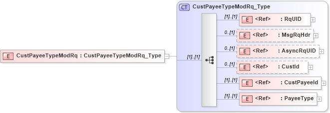XSD Diagram of CustPayeeTypeModRq in schema ifx170_custpayeetypemod_xsd (Interactive Financial eXchange (IFX))
