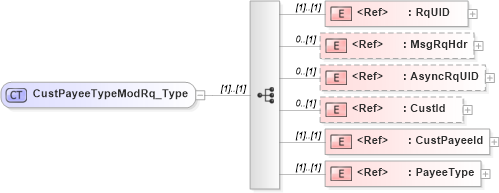 XSD Diagram of CustPayeeTypeModRq_Type in schema ifx170_custpayeetypemod_xsd (Interactive Financial eXchange (IFX))