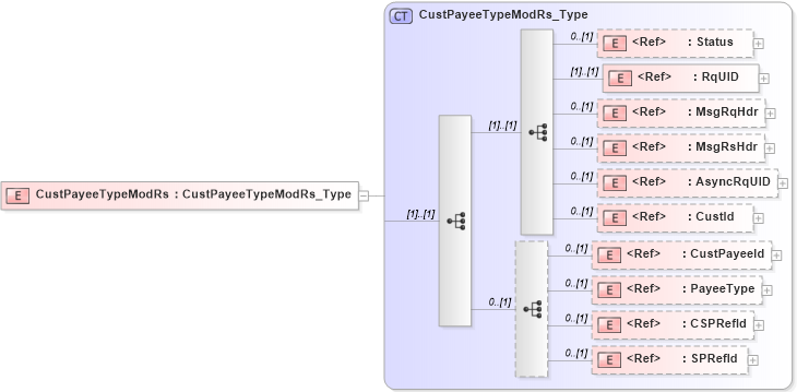 XSD Diagram of CustPayeeTypeModRs in schema ifx170_custpayeetypemod_xsd (Interactive Financial eXchange (IFX))