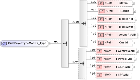 XSD Diagram of CustPayeeTypeModRs_Type in schema ifx170_custpayeetypemod_xsd (Interactive Financial eXchange (IFX))