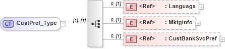 XSD Diagram of CustPref_Type in schema ifx170_corelib_xsd (Interactive Financial eXchange (IFX))