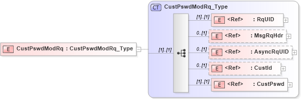 XSD Diagram of CustPswdModRq in schema ifx170_custpswdmod_xsd (Interactive Financial eXchange (IFX))