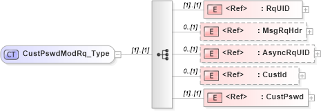 XSD Diagram of CustPswdModRq_Type in schema ifx170_custpswdmod_xsd (Interactive Financial eXchange (IFX))
