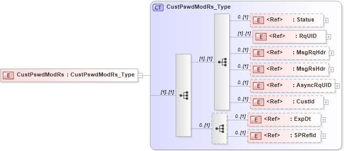 XSD Diagram of CustPswdModRs in schema ifx170_custpswdmod_xsd (Interactive Financial eXchange (IFX))