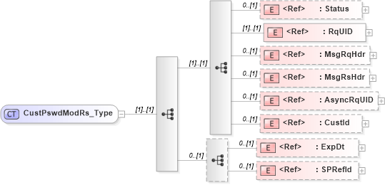 XSD Diagram of CustPswdModRs_Type in schema ifx170_custpswdmod_xsd (Interactive Financial eXchange (IFX))