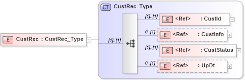 XSD Diagram of CustRec in schema ifx170_custlib_xsd (Interactive Financial eXchange (IFX))