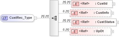 XSD Diagram of CustRec_Type in schema ifx170_custlib_xsd (Interactive Financial eXchange (IFX))