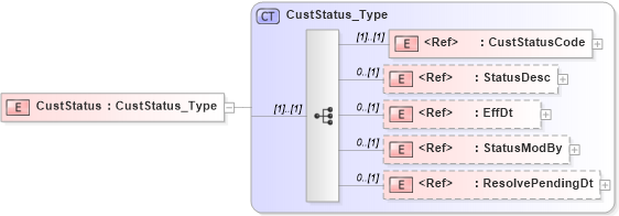 XSD Diagram of CustStatus in schema ifx170_custlib_xsd (Interactive Financial eXchange (IFX))
