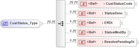 XSD Diagram of CustStatus_Type in schema ifx170_custlib_xsd (Interactive Financial eXchange (IFX))