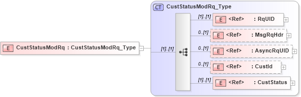 XSD Diagram of CustStatusModRq in schema ifx170_custstatusmod_xsd (Interactive Financial eXchange (IFX))