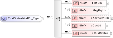XSD Diagram of CustStatusModRq_Type in schema ifx170_custstatusmod_xsd (Interactive Financial eXchange (IFX))