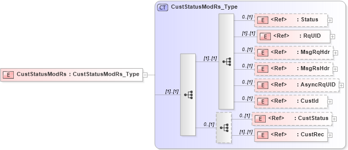 XSD Diagram of CustStatusModRs in schema ifx170_custstatusmod_xsd (Interactive Financial eXchange (IFX))