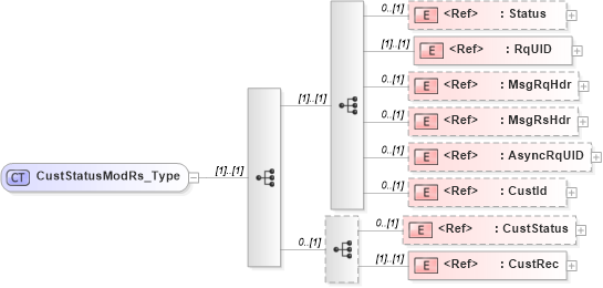 XSD Diagram of CustStatusModRs_Type in schema ifx170_custstatusmod_xsd (Interactive Financial eXchange (IFX))