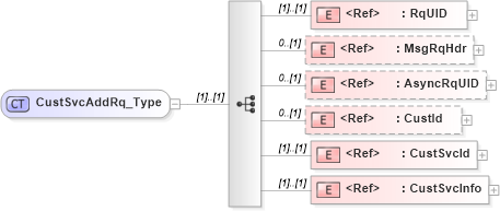XSD Diagram of CustSvcAddRq_Type in schema ifx170_custsvcadd_xsd (Interactive Financial eXchange (IFX))