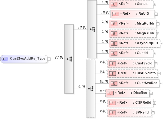 XSD Diagram of CustSvcAddRs_Type in schema ifx170_custsvcadd_xsd (Interactive Financial eXchange (IFX))