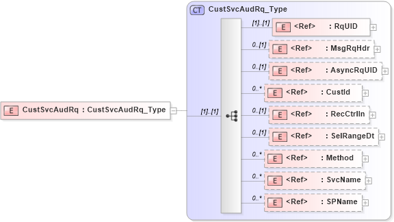XSD Diagram of CustSvcAudRq in schema ifx170_custsvcaud_xsd (Interactive Financial eXchange (IFX))