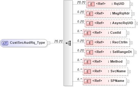 XSD Diagram of CustSvcAudRq_Type in schema ifx170_custsvcaud_xsd (Interactive Financial eXchange (IFX))