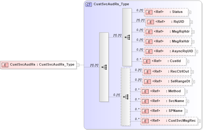 XSD Diagram of CustSvcAudRs in schema ifx170_custsvcaud_xsd (Interactive Financial eXchange (IFX))