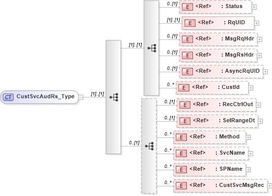 XSD Diagram of CustSvcAudRs_Type in schema ifx170_custsvcaud_xsd (Interactive Financial eXchange (IFX))