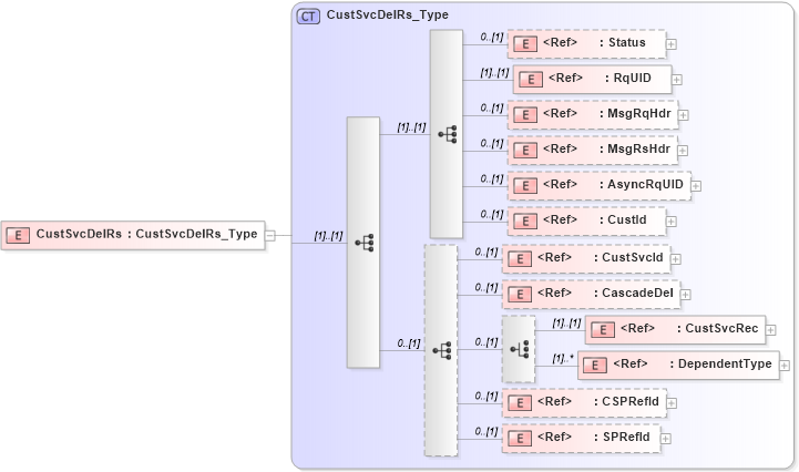 XSD Diagram of CustSvcDelRs in schema ifx170_custsvcdel_xsd (Interactive Financial eXchange (IFX))