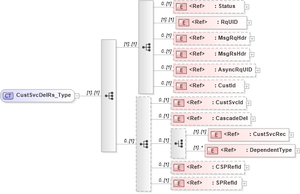 XSD Diagram of CustSvcDelRs_Type in schema ifx170_custsvcdel_xsd (Interactive Financial eXchange (IFX))