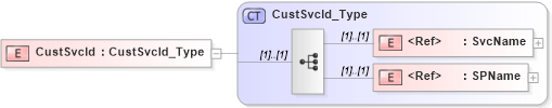 XSD Diagram of CustSvcId in schema ifx170_corelib_xsd (Interactive Financial eXchange (IFX))