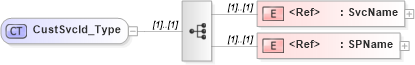 XSD Diagram of CustSvcId_Type in schema ifx170_corelib_xsd (Interactive Financial eXchange (IFX))