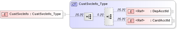 XSD Diagram of CustSvcInfo in schema ifx170_acctlib_xsd (Interactive Financial eXchange (IFX))