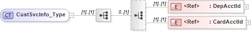 XSD Diagram of CustSvcInfo_Type in schema ifx170_acctlib_xsd (Interactive Financial eXchange (IFX))
