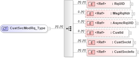 XSD Diagram of CustSvcModRq_Type in schema ifx170_custsvcmod_xsd (Interactive Financial eXchange (IFX))