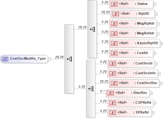 XSD Diagram of CustSvcModRs_Type in schema ifx170_custsvcmod_xsd (Interactive Financial eXchange (IFX))