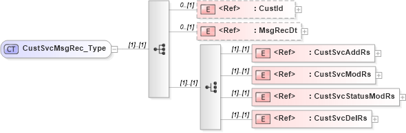 XSD Diagram of CustSvcMsgRec_Type in schema ifx170_acctlib_xsd (Interactive Financial eXchange (IFX))