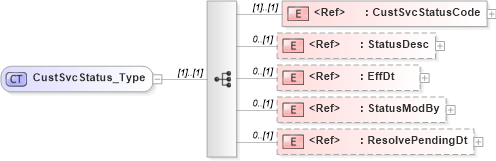XSD Diagram of CustSvcStatus_Type in schema ifx170_acctlib_xsd (Interactive Financial eXchange (IFX))