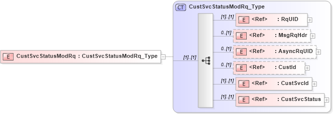 XSD Diagram of CustSvcStatusModRq in schema ifx170_custsvcstatusmod_xsd (Interactive Financial eXchange (IFX))