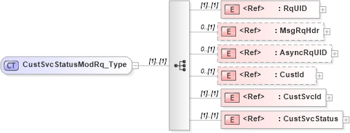XSD Diagram of CustSvcStatusModRq_Type in schema ifx170_custsvcstatusmod_xsd (Interactive Financial eXchange (IFX))
