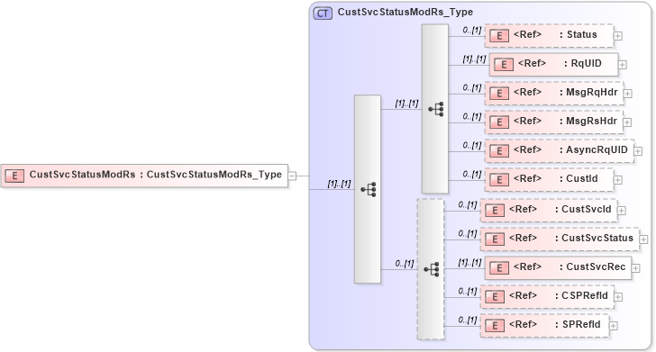 XSD Diagram of CustSvcStatusModRs in schema ifx170_custsvcstatusmod_xsd (Interactive Financial eXchange (IFX))