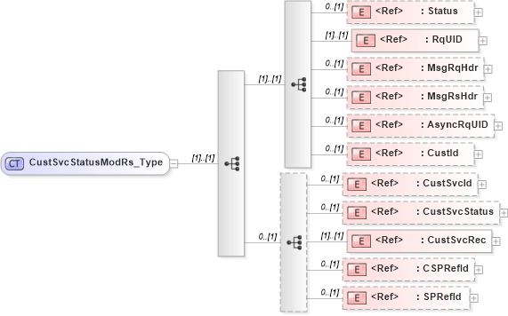 XSD Diagram of CustSvcStatusModRs_Type in schema ifx170_custsvcstatusmod_xsd (Interactive Financial eXchange (IFX))