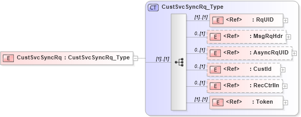 XSD Diagram of CustSvcSyncRq in schema ifx170_custsvcsync_xsd (Interactive Financial eXchange (IFX))