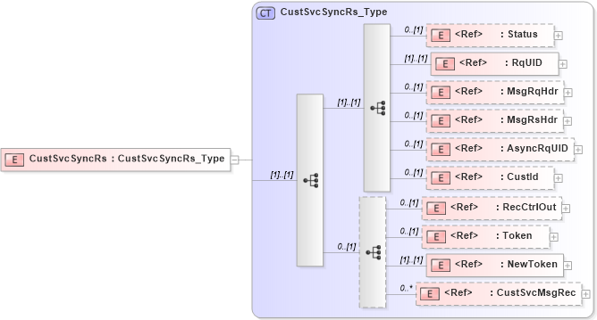 XSD Diagram of CustSvcSyncRs in schema ifx170_custsvcsync_xsd (Interactive Financial eXchange (IFX))