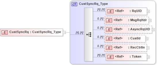XSD Diagram of CustSyncRq in schema ifx170_custsync_xsd (Interactive Financial eXchange (IFX))