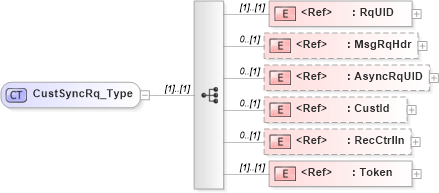 XSD Diagram of CustSyncRq_Type in schema ifx170_custsync_xsd (Interactive Financial eXchange (IFX))