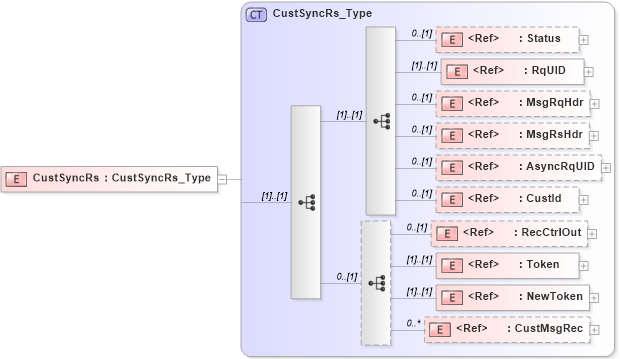 XSD Diagram of CustSyncRs in schema ifx170_custsync_xsd (Interactive Financial eXchange (IFX))