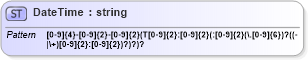 XSD Diagram of DateTime in schema ifx170_corelib no plus_xsd (Interactive Financial eXchange (IFX))