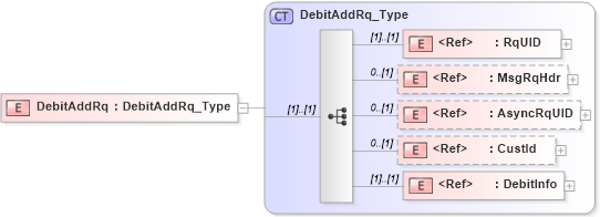 XSD Diagram of DebitAddRq in schema ifx170_debitadd_xsd (Interactive Financial eXchange (IFX))